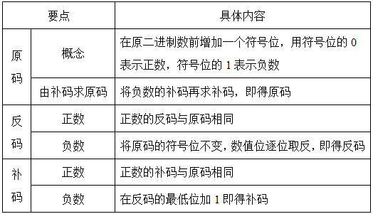 48的原码 反码 补码分别是