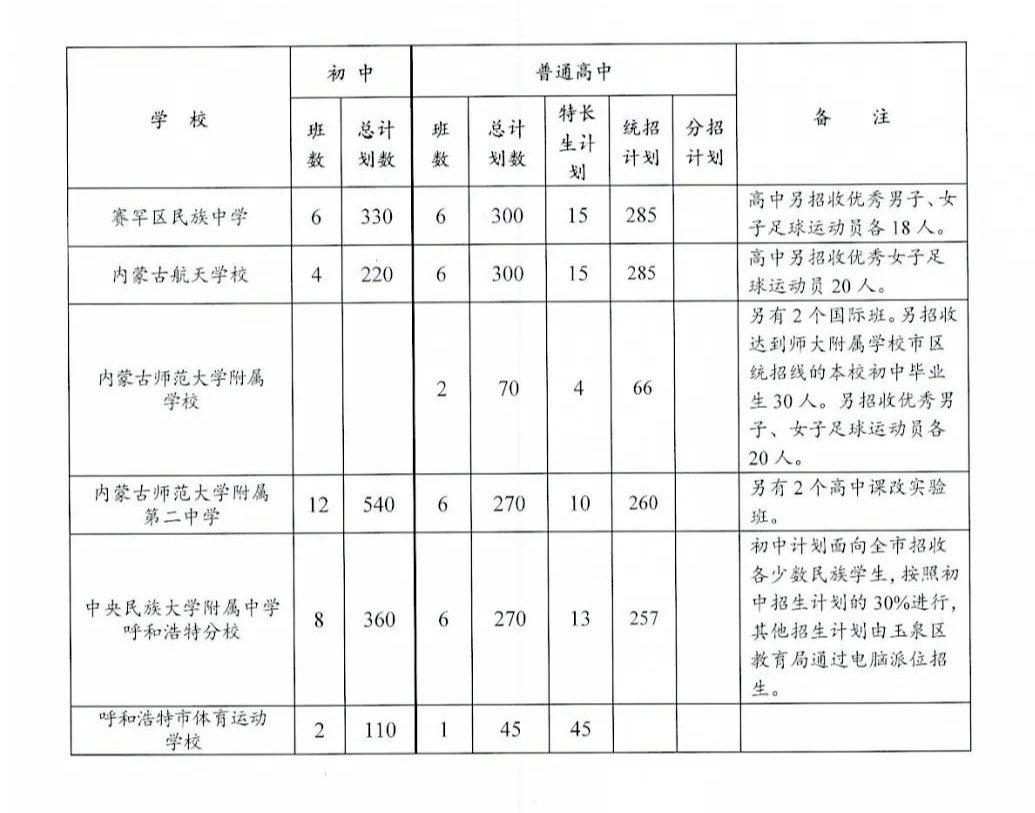 呼和浩特初中排名_呼和浩特职业学院(2)