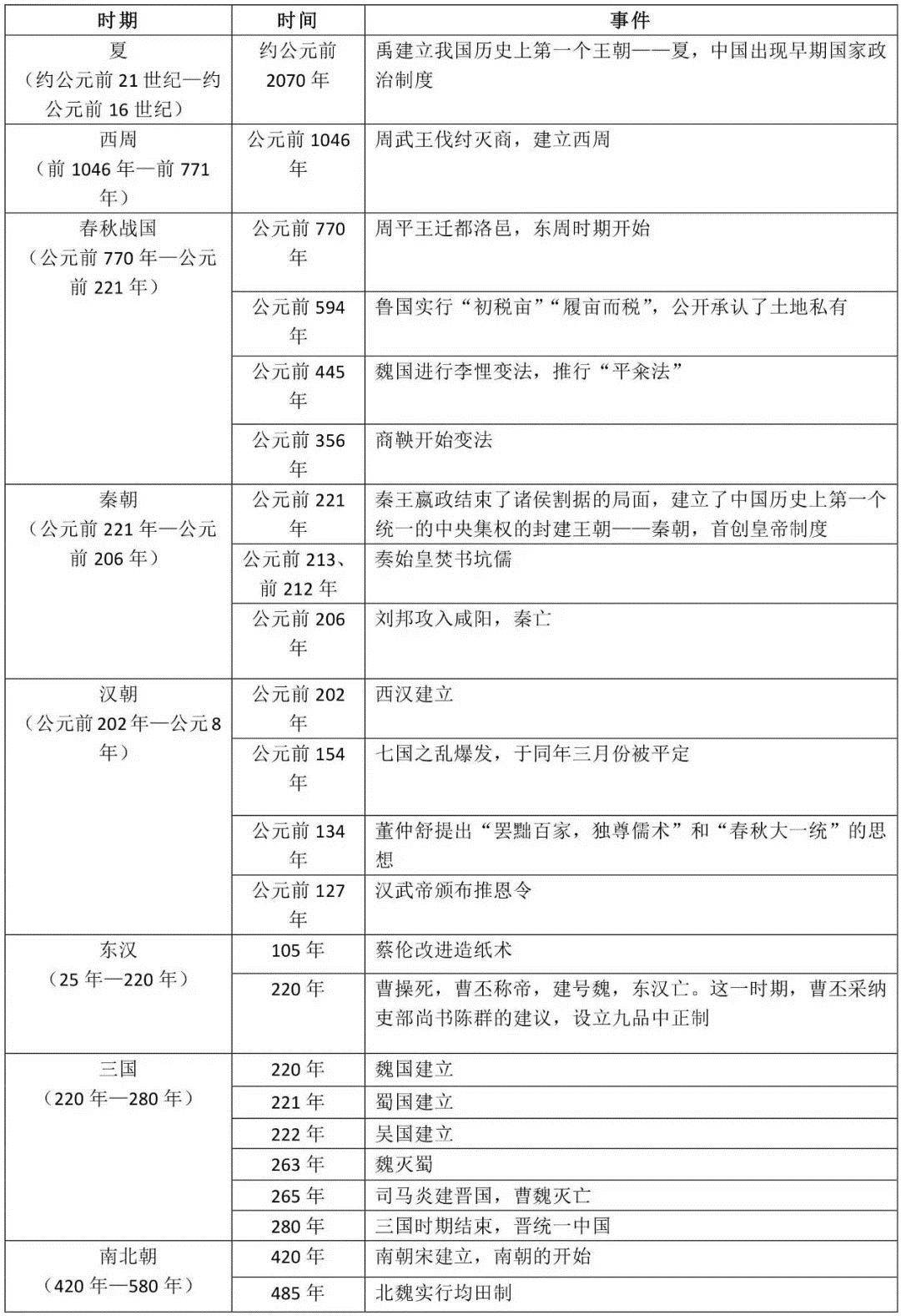 那是因為你沒有理清歷史事件時間軸,不信你來看看_世界史