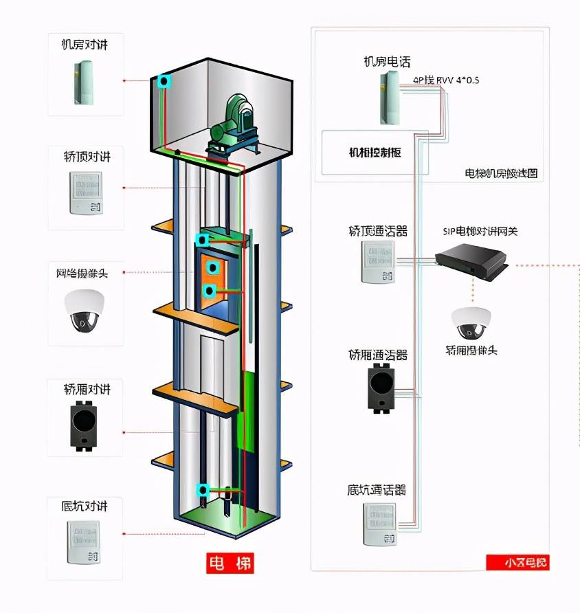 梯雲物聯深圳電梯sip五方對講解決方案亮點