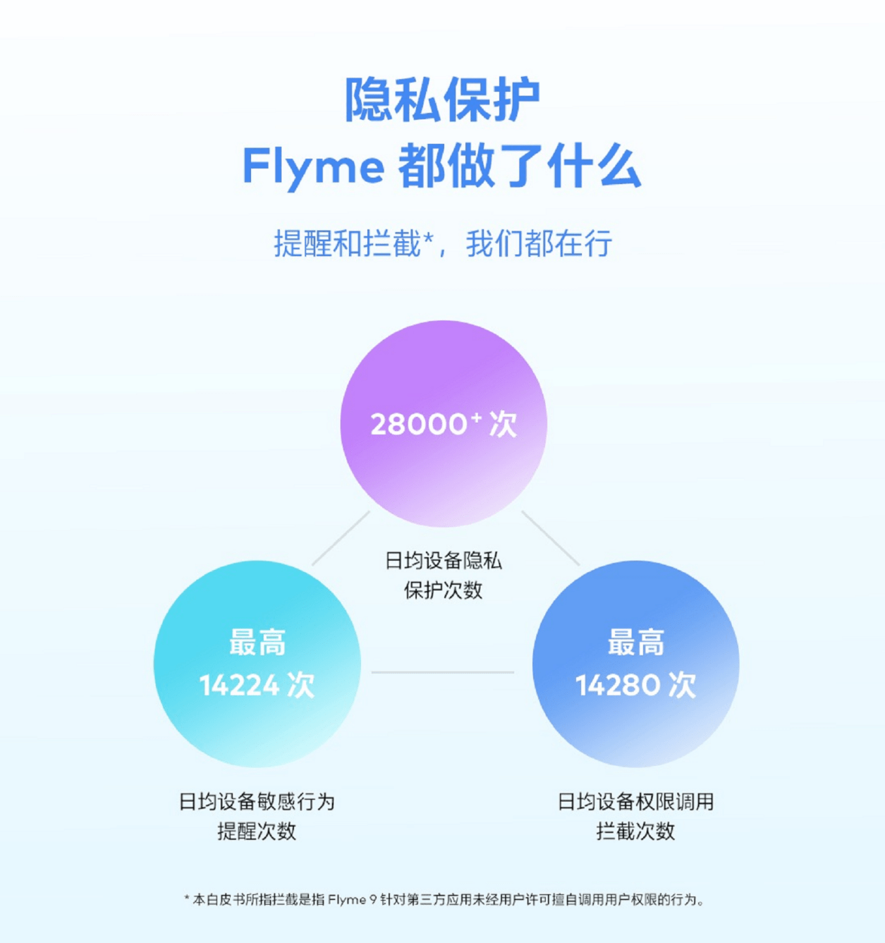 隐私|魅族Flyme手机隐私安全白皮书发布：绝大多数应用想获取位置信息