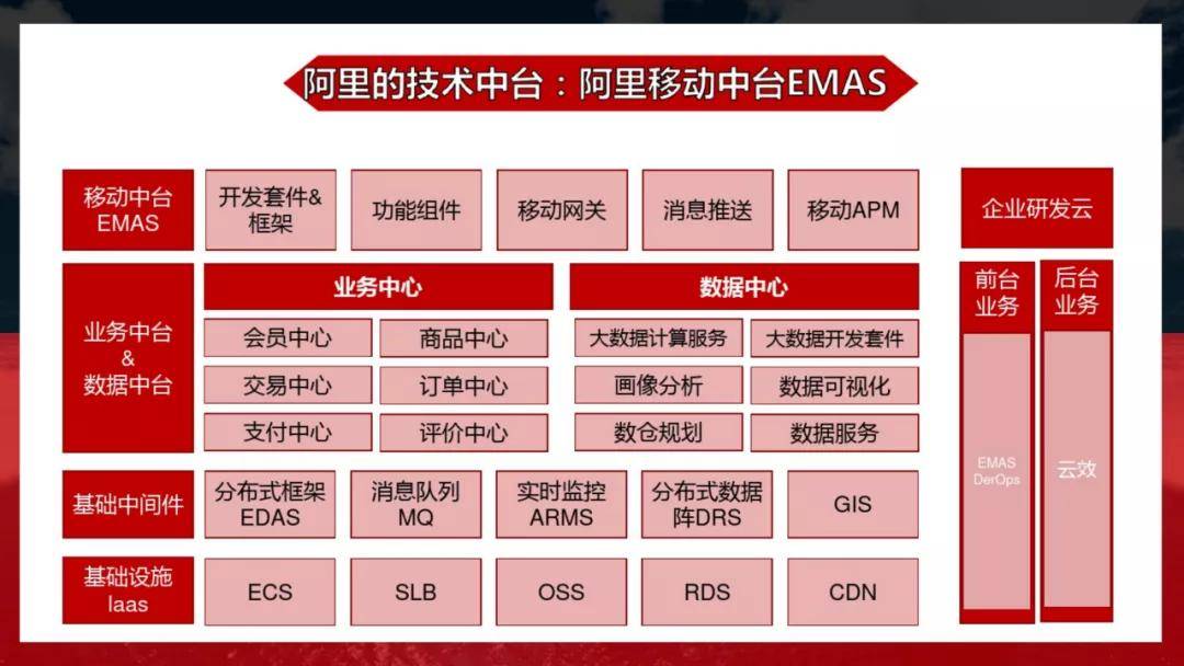工赋开发者社区阿里中台战略