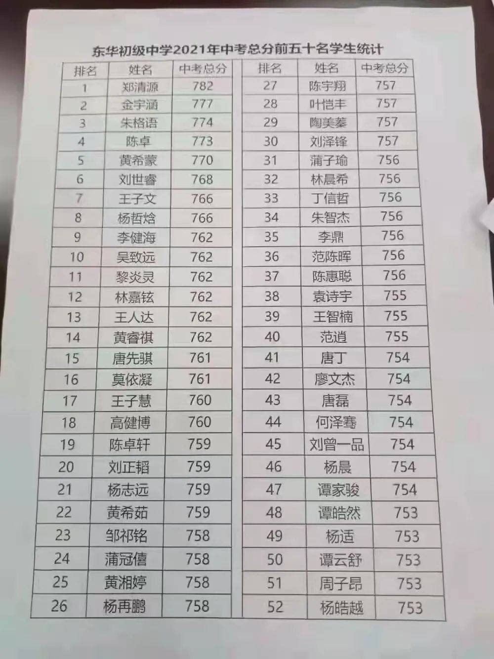 2020东莞中考分数线解析！你考上第一志愿了吗？
