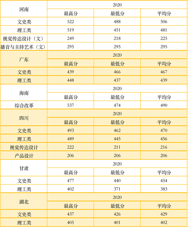 考生|@高考生，多少分可以上西安明德理工学院？2020年录取情况请参考