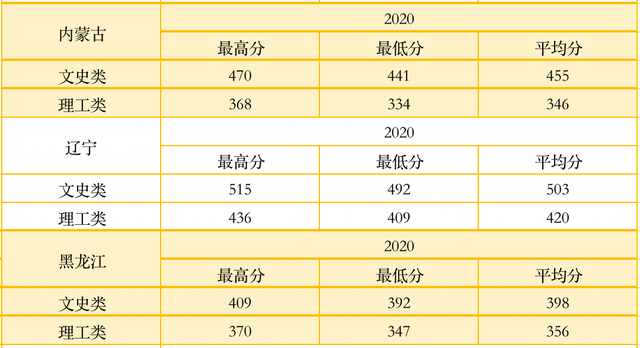 考生|@高考生，多少分可以上西安明德理工学院？2020年录取情况请参考