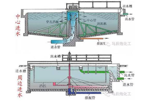 机械搅拌式反应池是在池内设搅拌机,反应时间一般采用15～20min,一般