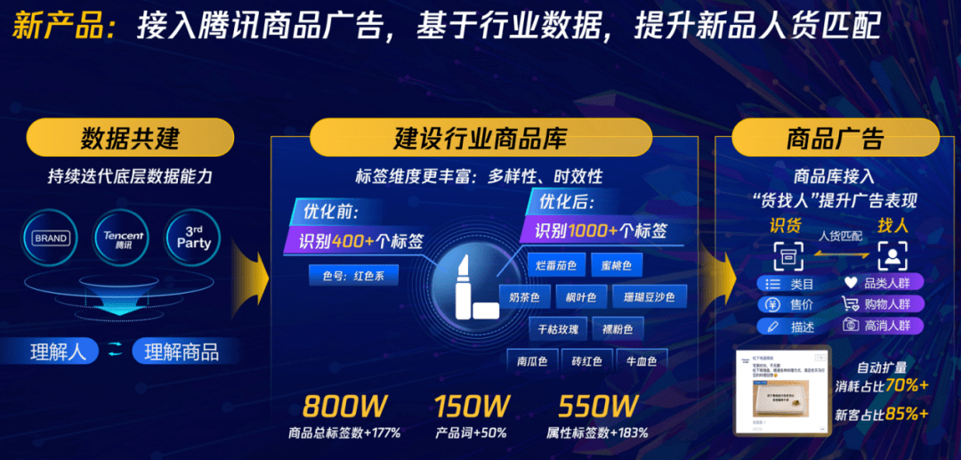 腾讯商品广告智能投放图片来源:腾讯