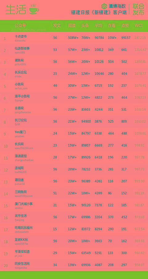 福建美食排行榜_必吃榜单出炉!果然,游客最关注的福建当地美食正是这些……