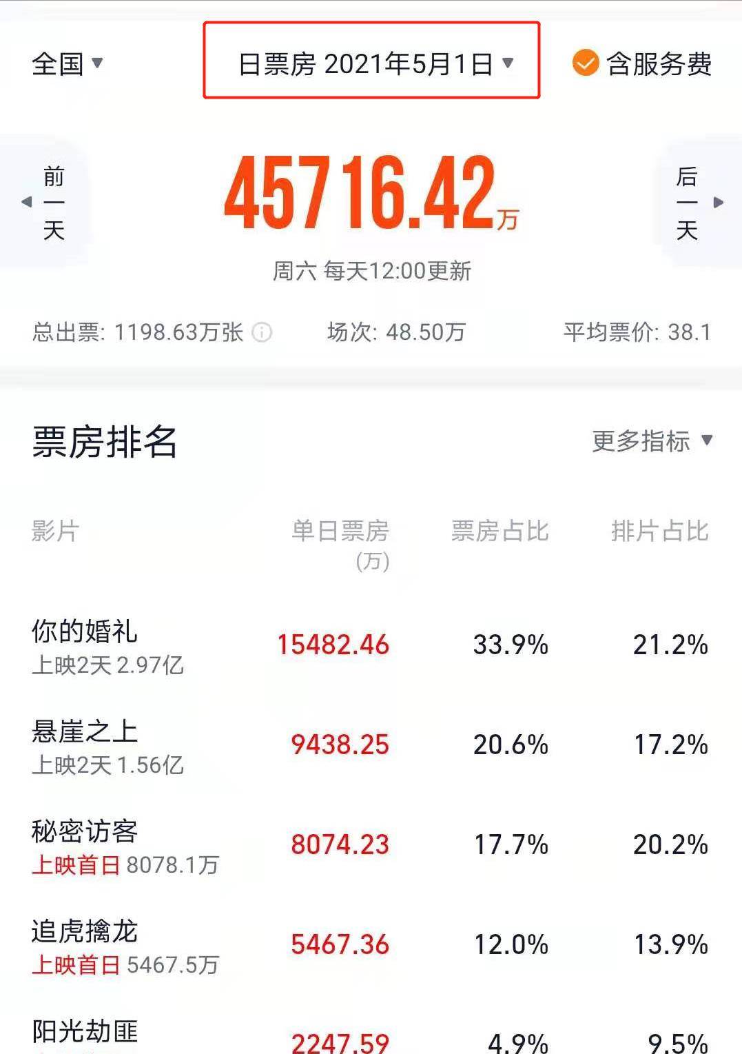 体育片|端午档电影3天票房不足4亿，本以为是神仙打架，结果是泥菩萨过河