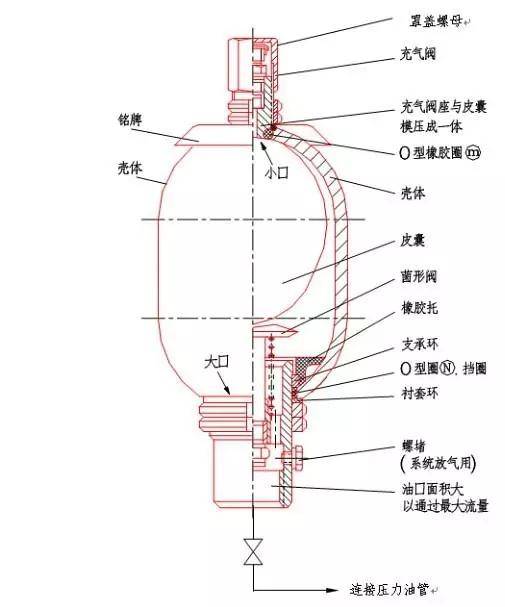 泵车配件皮囊式蓄能器工作原理及拆卸和安装方法详解