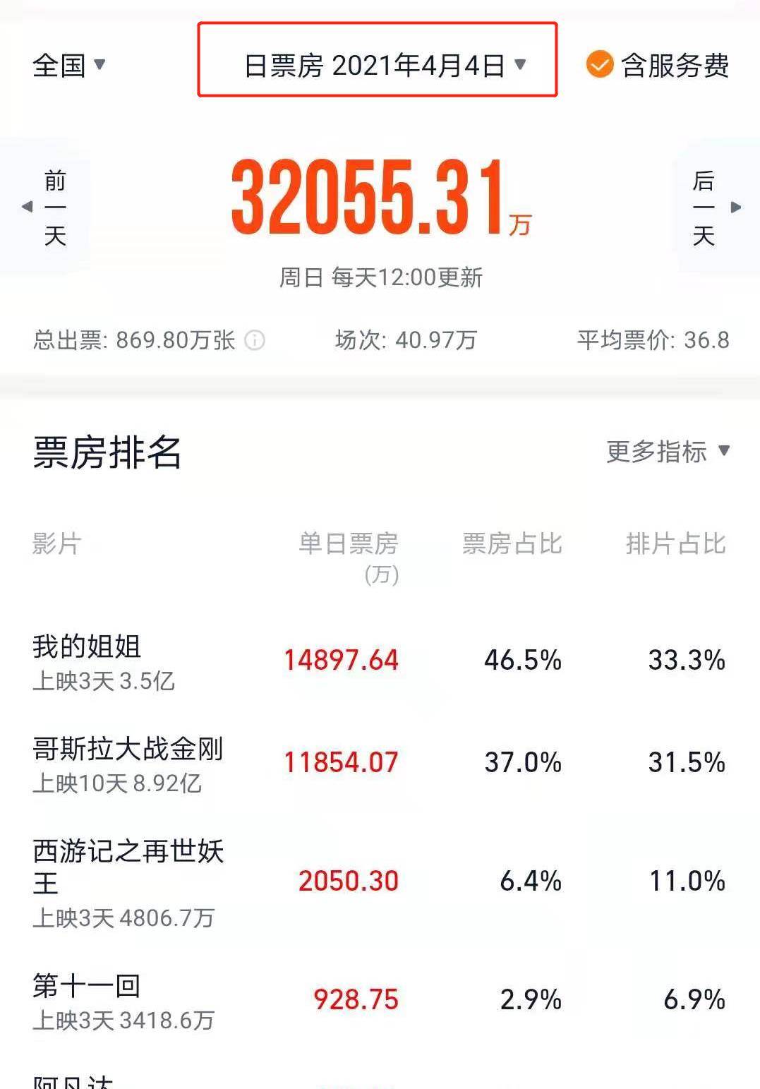 体育片|端午档电影3天票房不足4亿，本以为是神仙打架，结果是泥菩萨过河