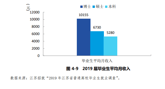 浙江|研究生毕业薪资10000+，本科生毕业薪资主要集中在5000-6000