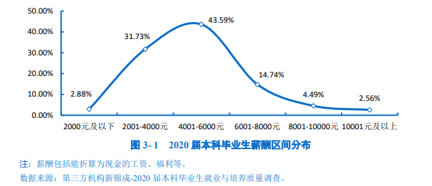 浙江|研究生毕业薪资10000+，本科生毕业薪资主要集中在5000-6000