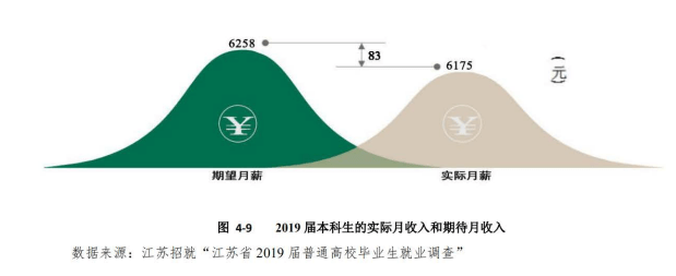 浙江|研究生毕业薪资10000+，本科生毕业薪资主要集中在5000-6000