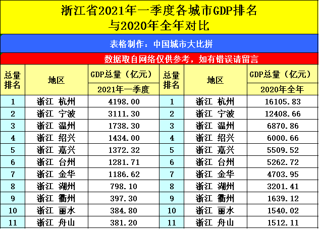 浙江杭州与四川成都的2021年一季度GDP谁更高？