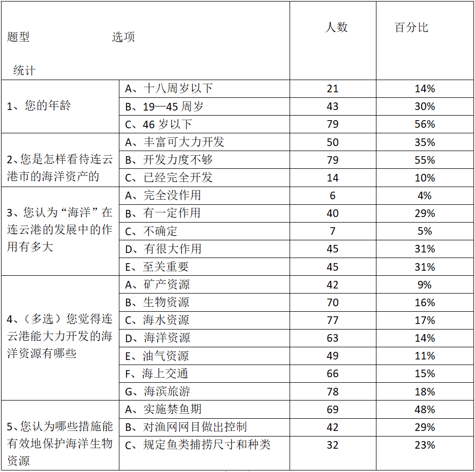 学校 江苏海洋大学 参与人数 9 统计人:踏浪前行小队 发放问卷数