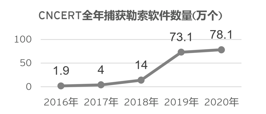 财税|安永：数据安全法解读系列（四）——应对勒索软件的攻守之道