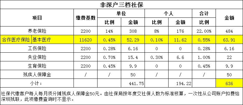 用人單位可為非深戶職工在一檔,二檔,三檔社保中選擇一種參加.