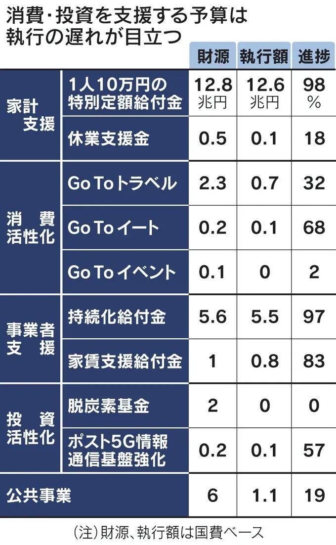 日本政府在干嘛？还有30万亿日元的新冠预算没花_手机搜狐网