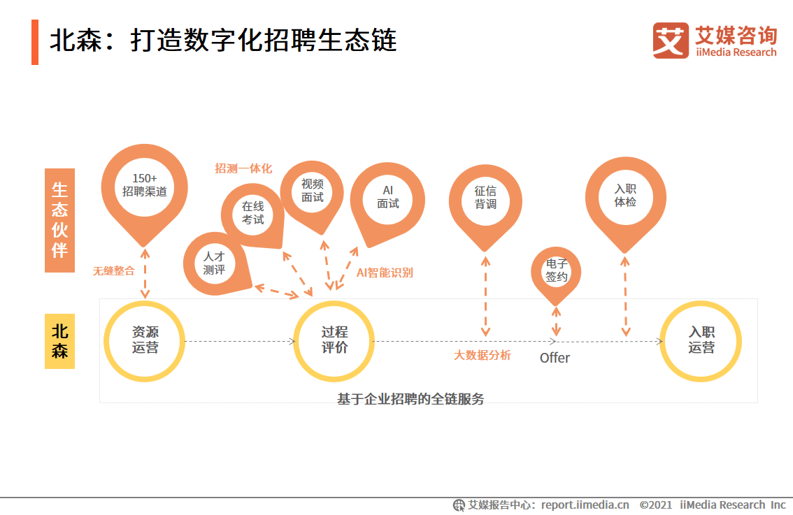 以技術構建智能招聘系統肯耐珂薩基於雲平臺與技術,智能化招聘流程