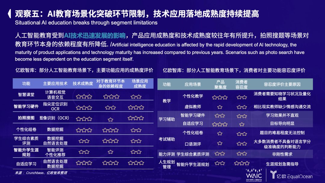 2021世界人工智慧大會：全球人工智慧教育行業的八點觀察 原創 科技 第8張