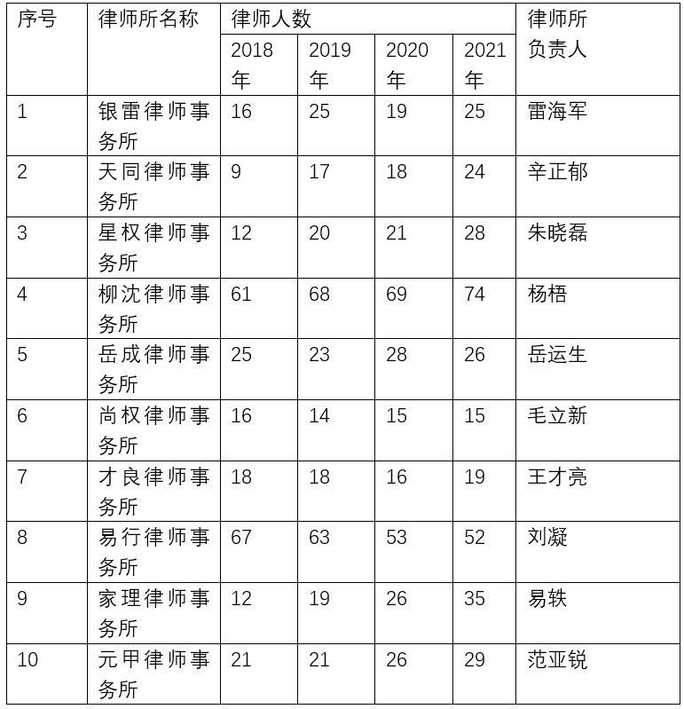 律所排行榜_北京律师事务所排名2021最新排行榜