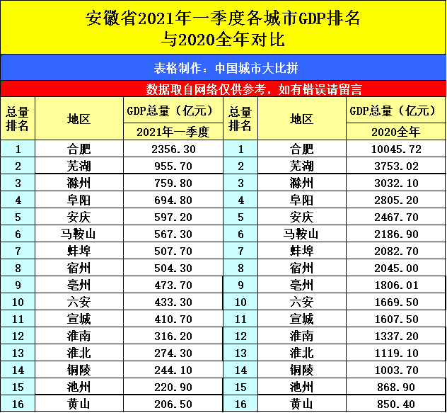 2021年一季度gdp_2021年第一季度省份GDP已出炉东三省GDP发展不理想(2)