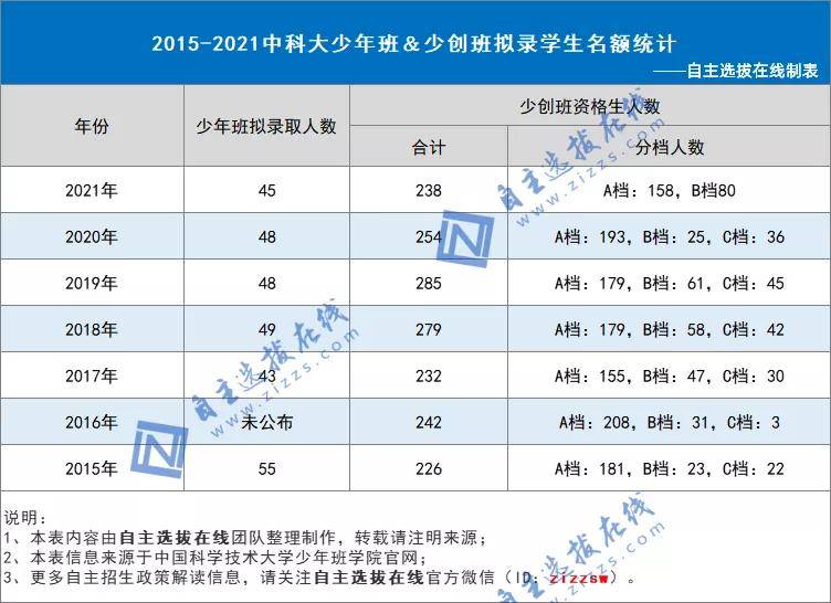 283名天才少年花落中科大少年班保姆级2022报考指南来了