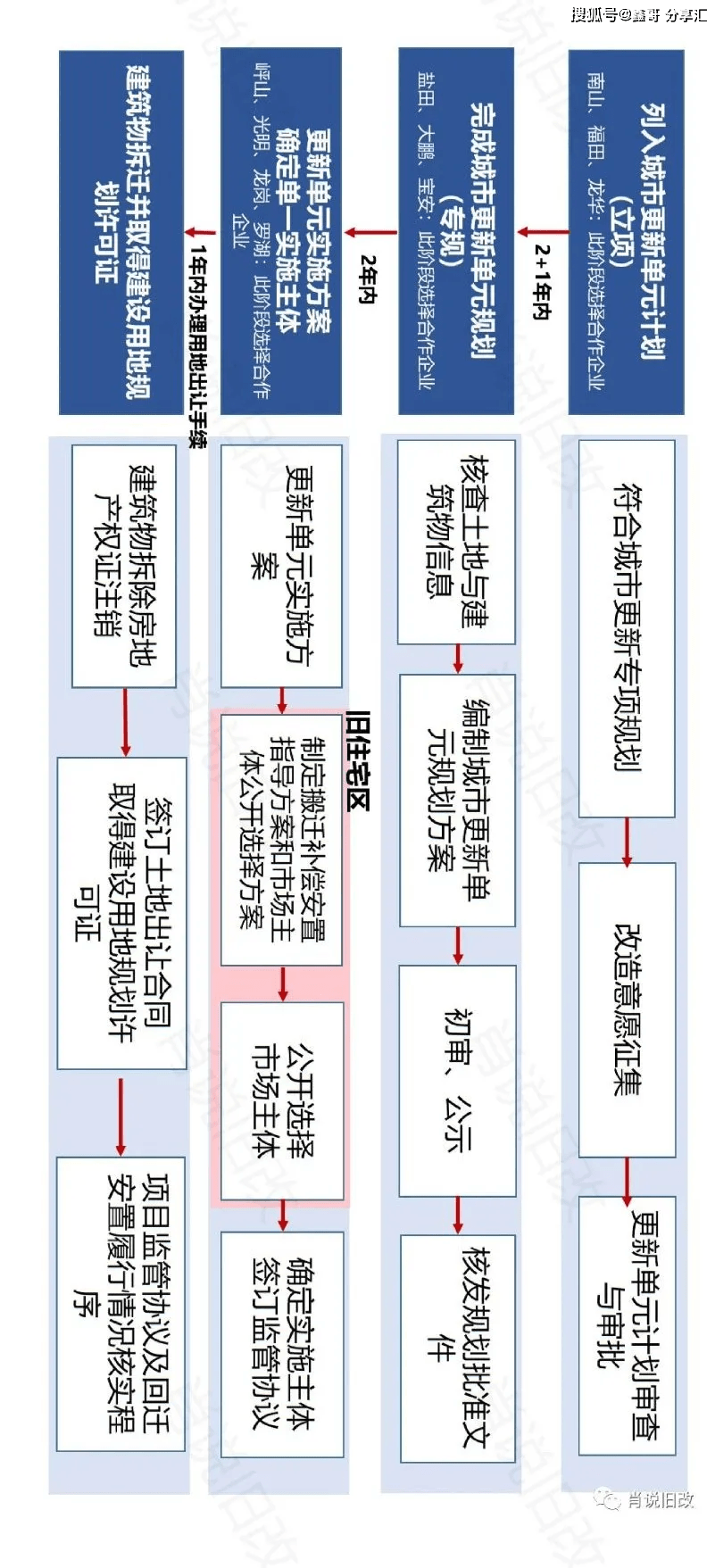 城市更新流程一张图(深圳,广州,佛山,东莞市)