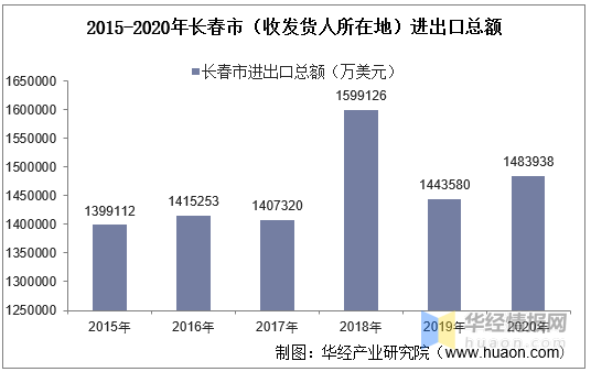 2021年长春多少人口_2021年长春7月车展(2)