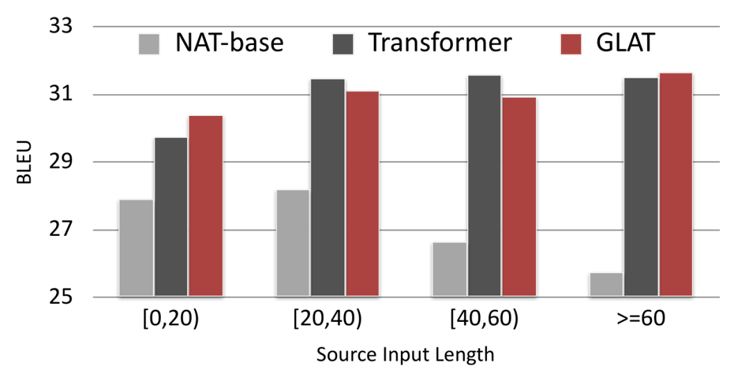 输出|ACL 2021 | 字节跳动Glancing Transformer：惊鸿一瞥的并行生成模型