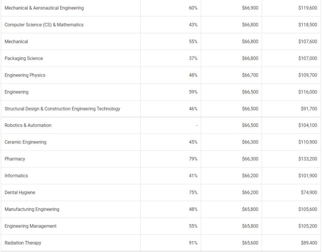 毕业生|美国毕业生期待年薪是6万美金？到底什么专业可以实现？