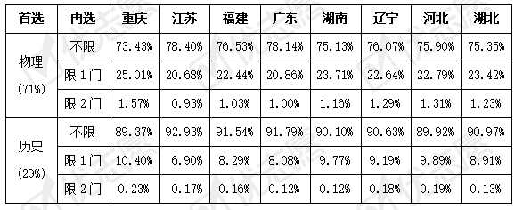 科目|2021年新高考八省份本科选科分析：物理学科类选科较为严格