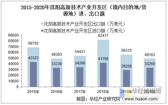 2015-2020年瀋陽高新技術產業開發區進出口總額及進出口差額統計分析