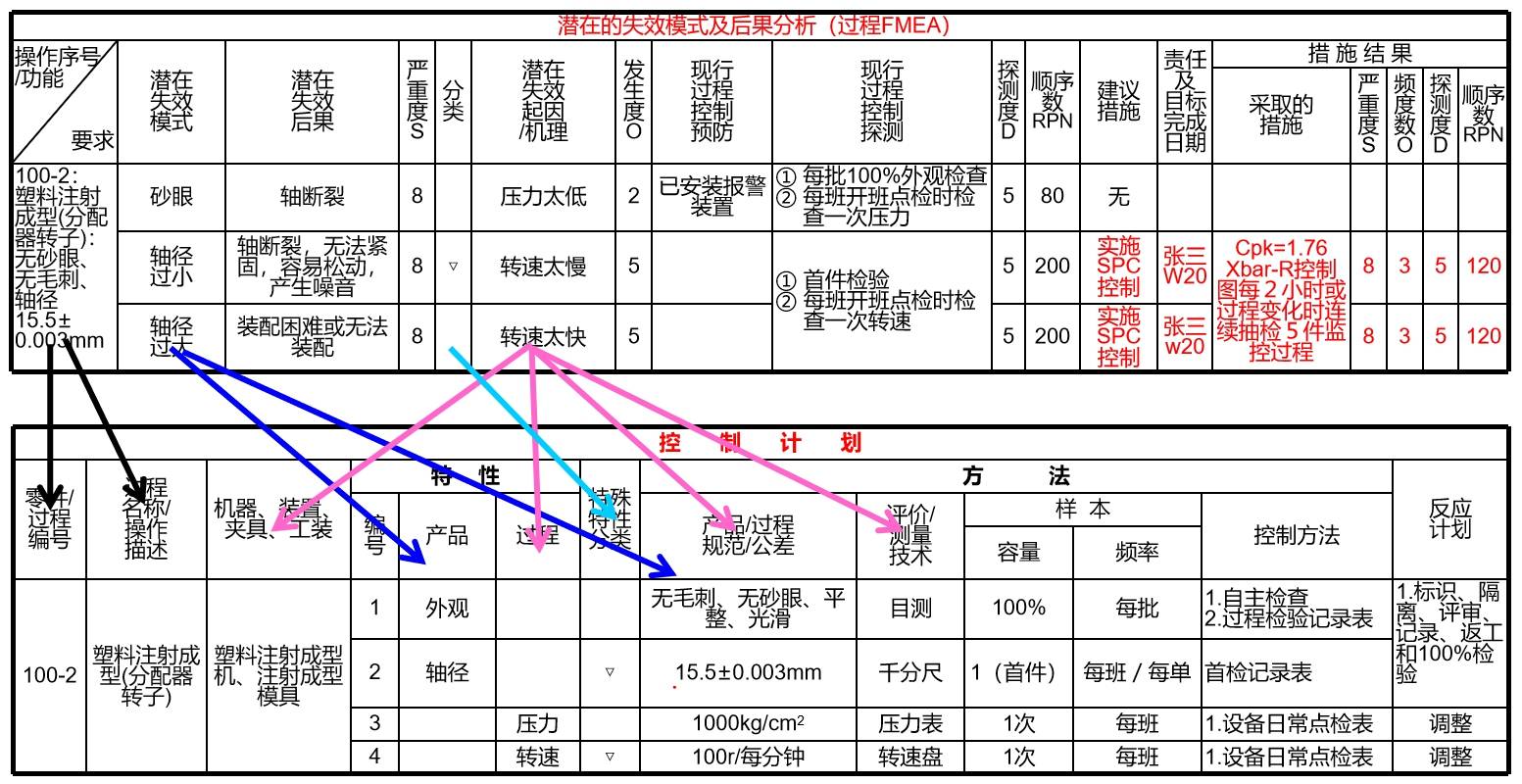 计划|控制计划以及其与PFMEA的关联关系