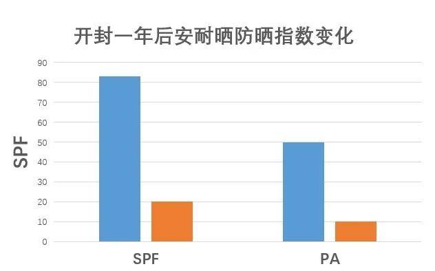 产品|涂防晒霜真的有用么？为什么感觉涂了还是变黑了？