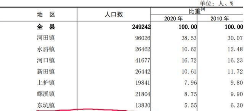 广东户籍人口_广东省县级行政区户籍人口排名,有28个区市县人口超过百万(2)