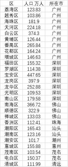 广东最多人口的县_广东汕尾一县城,繁华区域仅9万人口,常住人口比户籍人口少