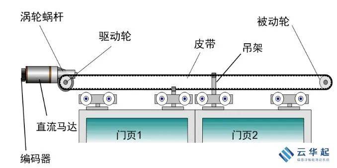 【普通滑动门】而磁悬浮滑动系统的结构通过改变直线电机中一个个线圈