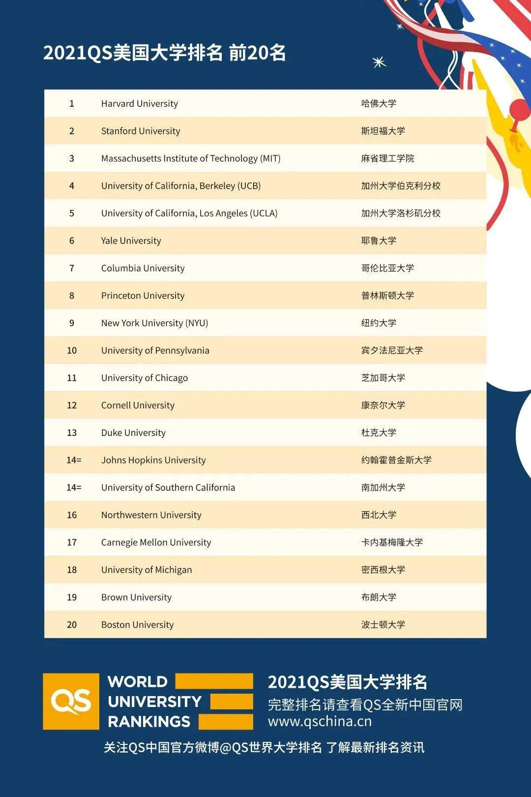 美国qs排名_美国著名艳星排名前10(2)