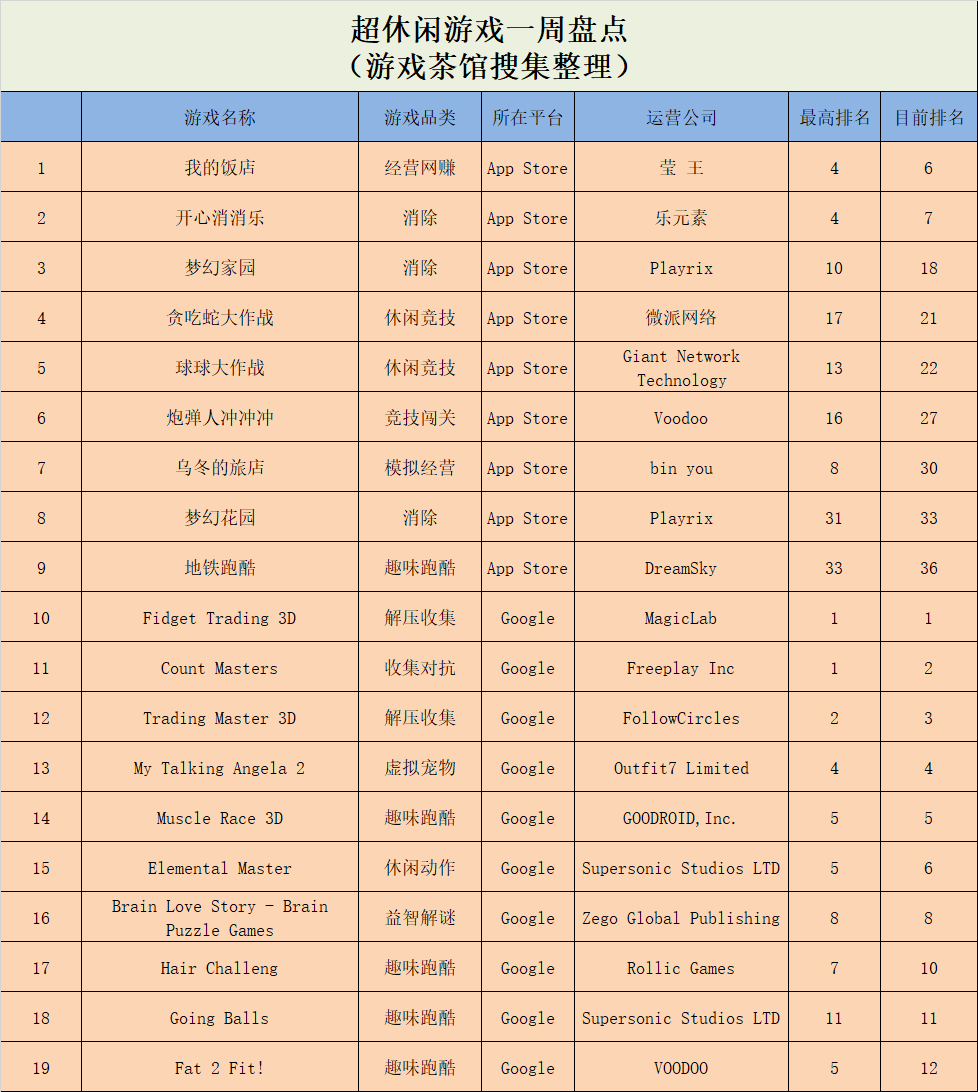 周报|《咱家有矿》跻身前十，Outfit7新游登上TOP5 | 休闲新游周报