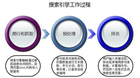 ⎛深圳seo优化⎞之搜索引擎排名原理