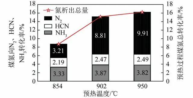 中科院欧阳子区副研究员:气化细粉灰预热无焰燃烧煤氮转化与nox排放