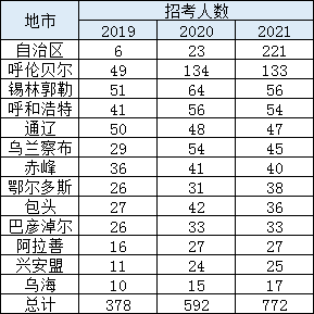 2019-2021國考內蒙古各個地市招錄情況,呼倫貝爾招人多,競爭小