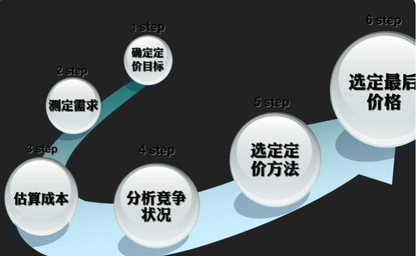 成本|法国葡萄酒定价方案