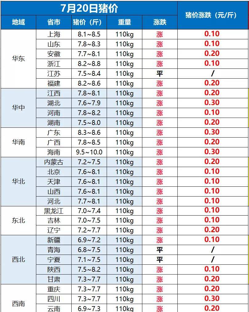 12~7.62元/斤(豬價漲幅:0.06元/斤); 現在西南生豬均價: 7.15~7.