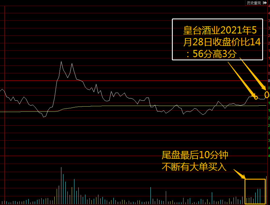 短線選股技巧之一尾盤買入法實戰圖解