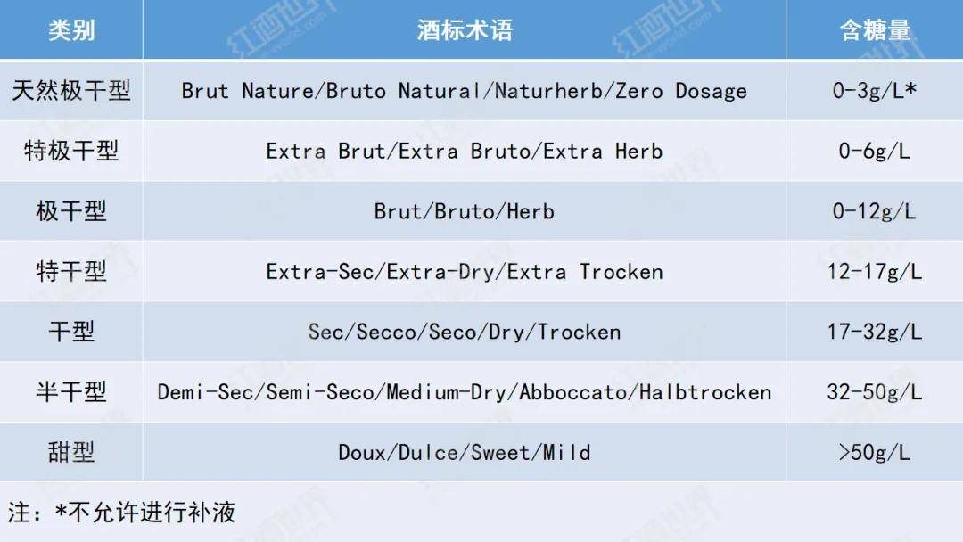 葡萄|探秘“葡萄酒”的含糖量，90%的人都想了解！