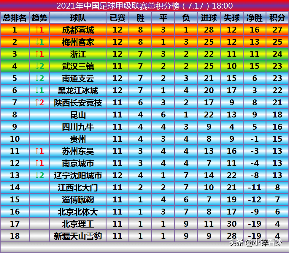 〖中甲联赛目前积分榜最新排名表中甲联赛目前积分榜最新排名表格〗