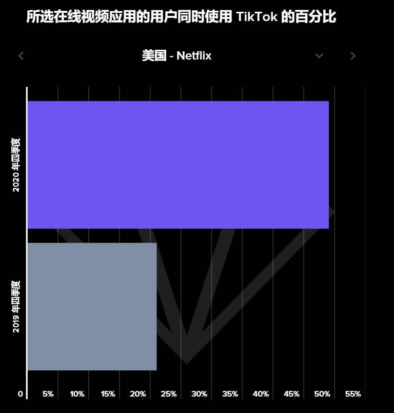 脸书|美国人使用TikTok的时长已然超过脸书，脸书坐不住了